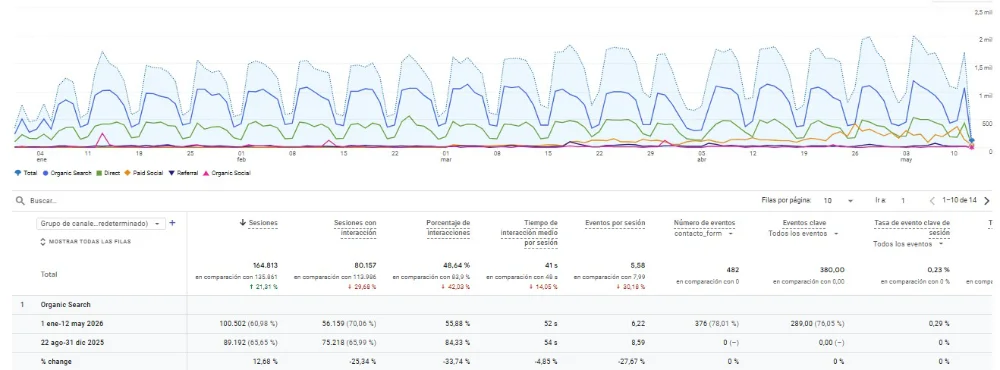 Datos de GA4