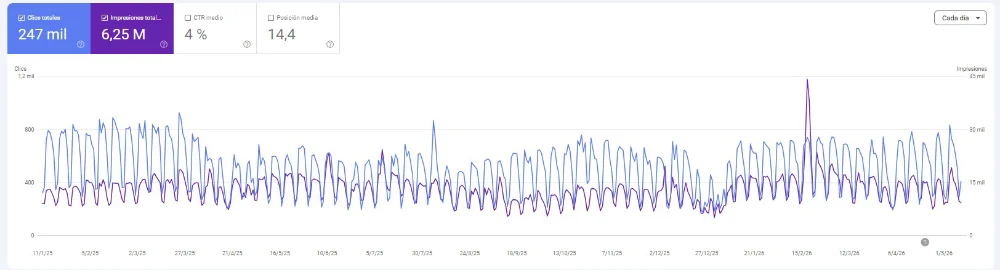 Search Console 12 meses
