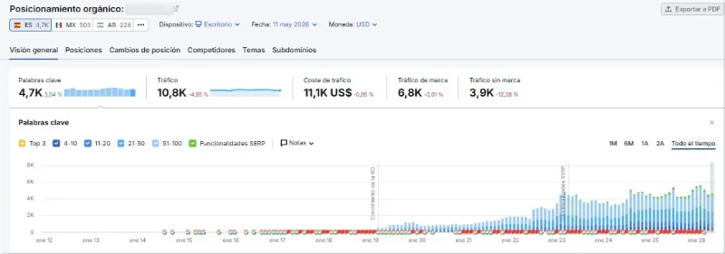 Evolución histórica de keywords posicionadas